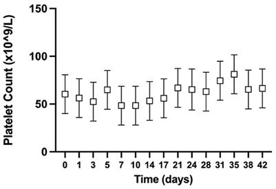The hemostatic profile of cold-stored whole blood from non-greyhound and greyhound dogs over 42 days